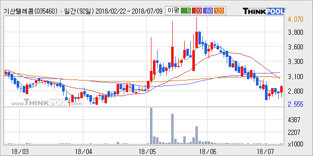 [한경로보뉴스] '기산텔레콤' 5% 이상 상승, 주가 5일 이평선 상회, 단기·중기 이평선 역배열