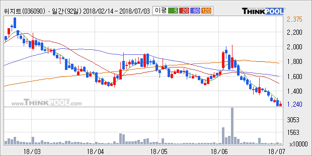 [한경로보뉴스] '위지트' 5% 이상 상승, 외국계 증권사 창구의 거래비중 12% 수준