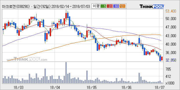 [한경로보뉴스] '마크로젠' 5% 이상 상승, 주가 반등 시도, 단기·중기 이평선 역배열