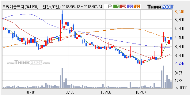 [한경로보뉴스] '우리기술투자' 15% 이상 상승, 주가 상승 중, 단기간 골든크로스 형성