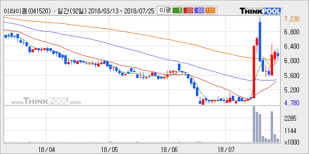 [한경로보뉴스] '이라이콤' 10% 이상 상승, 전형적인 상승세, 단기·중기 이평선 정배열