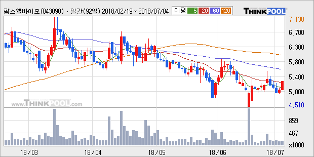 [한경로보뉴스] '팜스웰바이오' 5% 이상 상승, 주가 20일 이평선 상회, 단기·중기 이평선 역배열