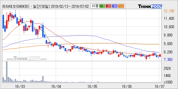 [한경로보뉴스] '유라테크' 5% 이상 상승, 주가 상승 중, 단기간 골든크로스 형성