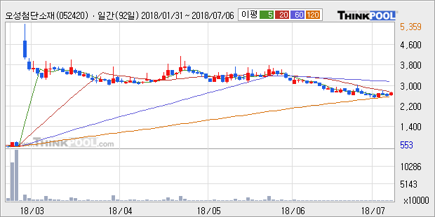 [한경로보뉴스] '오성첨단소재' 5% 이상 상승, 주가 5일 이평선 상회, 단기·중기 이평선 역배열