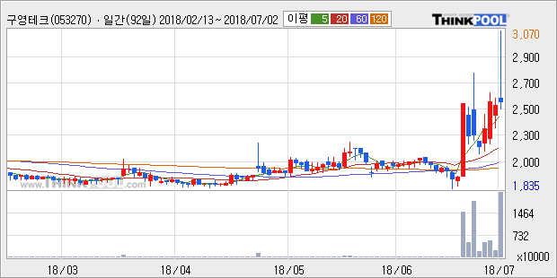 [한경로보뉴스] '구영테크' 5% 이상 상승, 전형적인 상승세, 단기·중기 이평선 정배열