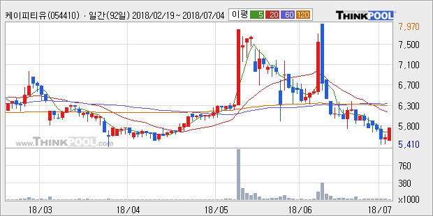 [한경로보뉴스] '케이피티유' 5% 이상 상승, 전일 종가 기준 PER 6.8배, PBR 0.9배, 저PER