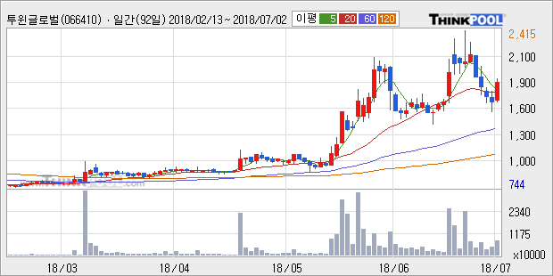 [한경로보뉴스] '투윈글로벌' 5% 이상 상승, 전형적인 상승세, 단기·중기 이평선 정배열