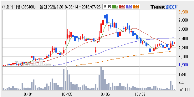 [한경로보뉴스] '대호에이엘' 5% 이상 상승, 주가 상승 흐름, 단기 이평선 정배열, 중기 이평선 역배열