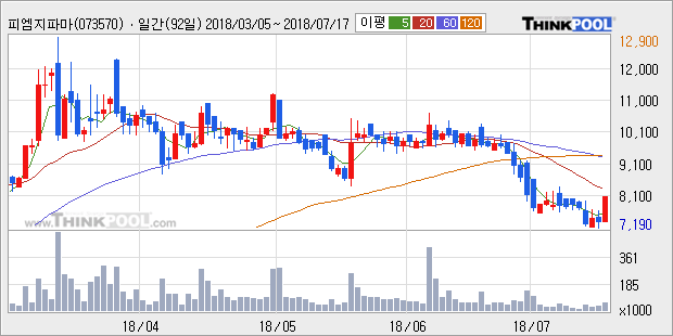 [한경로보뉴스] '피엠지파마' 10% 이상 상승, 주가 5일 이평선 상회, 단기·중기 이평선 역배열