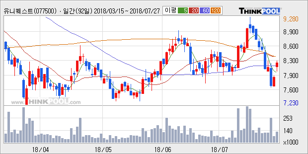 [한경로보뉴스] '유니퀘스트' 5% 이상 상승, 주가 반등으로 5일 이평선 넘어섬, 단기 이평선 역배열 구간