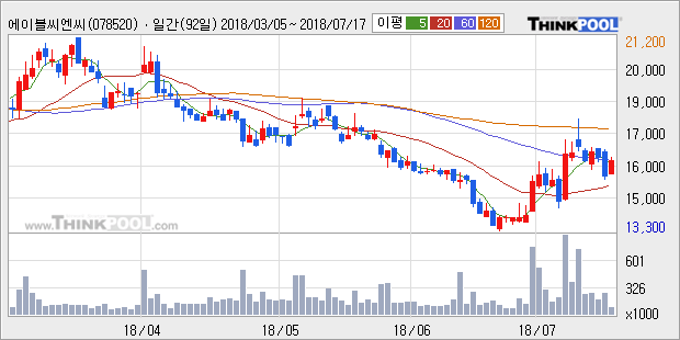 [한경로보뉴스] '에이블씨엔씨' 5% 이상 상승, 주가 상승 중, 단기간 골든크로스 형성