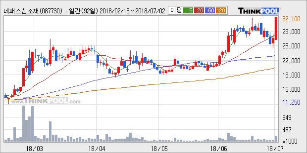 [한경로보뉴스] '네패스신소재' 20% 이상 상승, 전형적인 상승세, 단기·중기 이평선 정배열