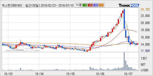 [한경로보뉴스] '넥스턴' 5% 이상 상승, 주가 반등 시도, 단기 이평선 역배열 구간