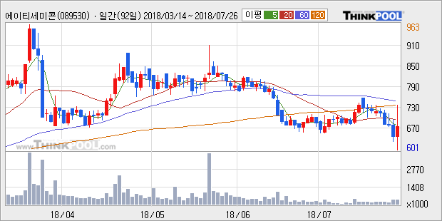 [한경로보뉴스] '에이티세미콘' 10% 이상 상승, 전일 종가 기준 PER 4.8배, PBR 1.2배, 저PER