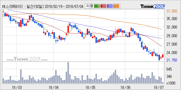 [한경로보뉴스] '테스' 5% 이상 상승, 주가 5일 이평선 상회, 단기·중기 이평선 역배열