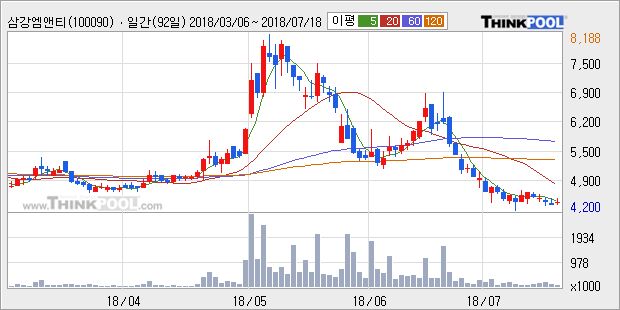 [한경로보뉴스] '삼강엠앤티' 10% 이상 상승, 전일 종가 기준 PER 1.0배, PBR 0.3배, 저PER, 저PBR