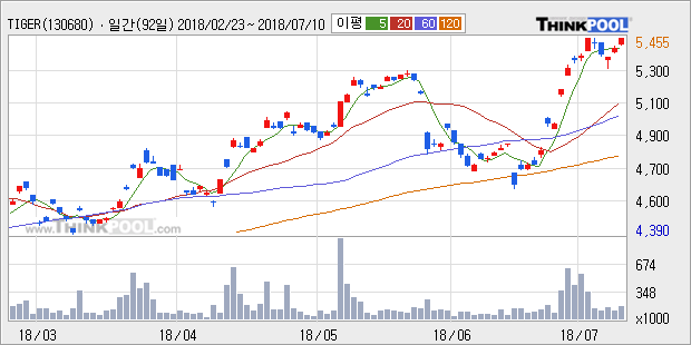 [한경로보뉴스] 'TIGER 원유선물Enhanced(H)' 52주 신고가 경신, 전형적인 상승세, 단기·중기 이평선 정배열