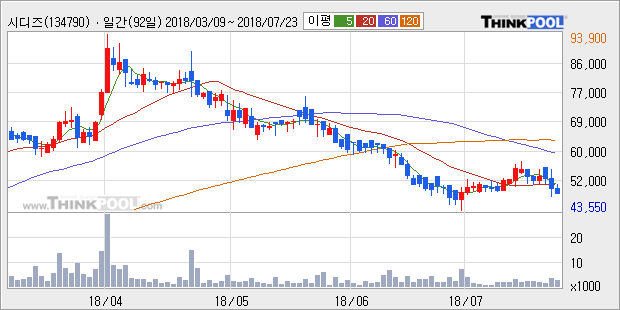 [한경로보뉴스] '시디즈' 5% 이상 상승, 주가 20일 이평선 상회, 단기·중기 이평선 역배열