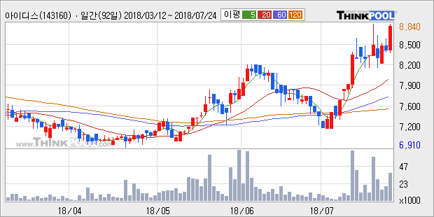 [한경로보뉴스] '아이디스' 52주 신고가 경신, 전형적인 상승세, 단기·중기 이평선 정배열