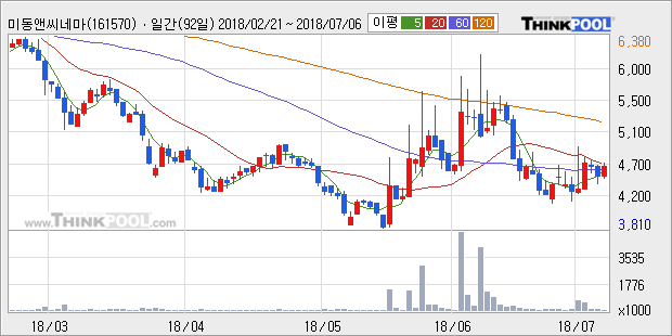 [한경로보뉴스] '미동앤씨네마' 5% 이상 상승, 주가 상승세, 단기 이평선 역배열 구간