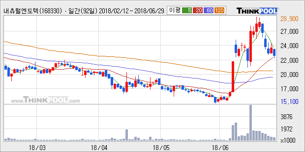 [한경로보뉴스] '내츄럴엔도텍' 5% 이상 상승, 전형적인 상승세, 단기·중기 이평선 정배열