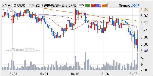 [한경로보뉴스] '현대공업' 5% 이상 상승, 주가 5일 이평선 상회, 단기·중기 이평선 역배열