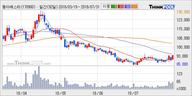 [한경로보뉴스] '동아에스티' 5% 이상 상승, 외국계 증권사 창구의 거래비중 17% 수준