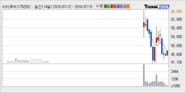 [한경로보뉴스] '아이큐어' 10% 이상 상승, 주가 상승 흐름, 단기 이평선 정배열, 중기 이평선 역배열