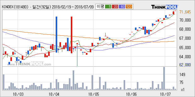 [한경로보뉴스] 'KINDEX 미국다우존스리츠(합성 H)' 52주 신고가 경신, 전형적인 상승세, 단기·중기 이평선 정배열