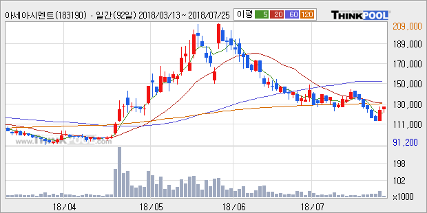 [한경로보뉴스] '아세아시멘트' 5% 이상 상승, 외국계 증권사 창구의 거래비중 12% 수준