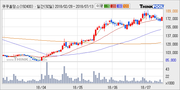 [한경로보뉴스] '쿠쿠홀딩스' 52주 신고가 경신, 전일 종가 기준 PER 2.8배, PBR 3.5배, 저PER, 고PBR