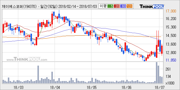 [한경로보뉴스] '제이에스코퍼레이션' 5% 이상 상승, 주가 상승 흐름, 단기 이평선 정배열, 중기 이평선 역배열