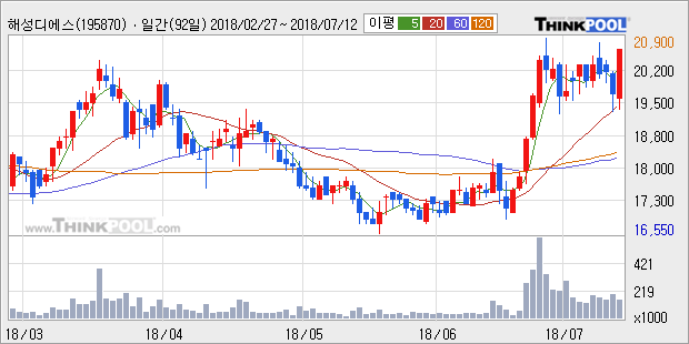 [한경로보뉴스] '해성디에스' 5% 이상 상승, 전형적인 상승세, 단기·중기 이평선 정배열