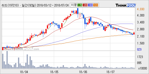 [한경로보뉴스] '리드' 10% 이상 상승, 주가 5일 이평선 상회, 단기·중기 이평선 역배열