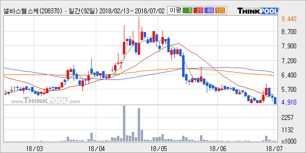 [한경로보뉴스] '셀바스헬스케어' 5% 이상 상승, 주가 반등 시도, 단기·중기 이평선 역배열