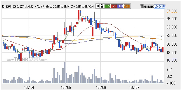 [한경로보뉴스] '디와이파워' 5% 이상 상승, 외국계 증권사 창구의 거래비중 15% 수준