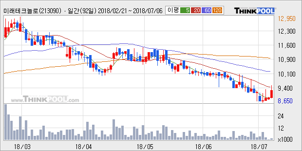 [한경로보뉴스] '미래테크놀로지' 5% 이상 상승, 주가 20일 이평선 상회, 단기·중기 이평선 역배열