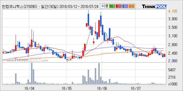 [한경로보뉴스] '한컴유니맥스' 10% 이상 상승, 주가 20일 이평선 상회, 단기·중기 이평선 역배열