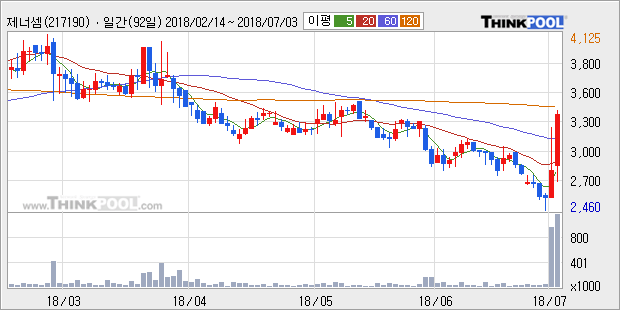 [한경로보뉴스] '제너셈' 20% 이상 상승, 주가 60일 이평선 상회, 단기·중기 이평선 역배열