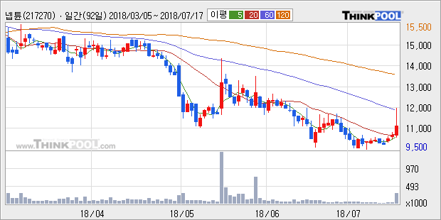 [한경로보뉴스] '넵튠' 10% 이상 상승, 전일 종가 기준 PER 6.0배, PBR 2.4배, 저PER