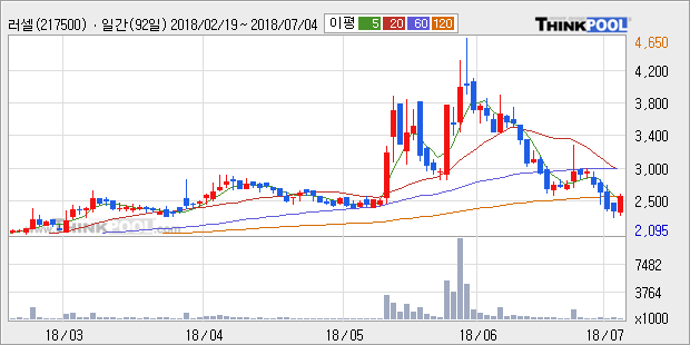 [한경로보뉴스] '러셀' 5% 이상 상승, 주가 반등 시도, 단기·중기 이평선 역배열