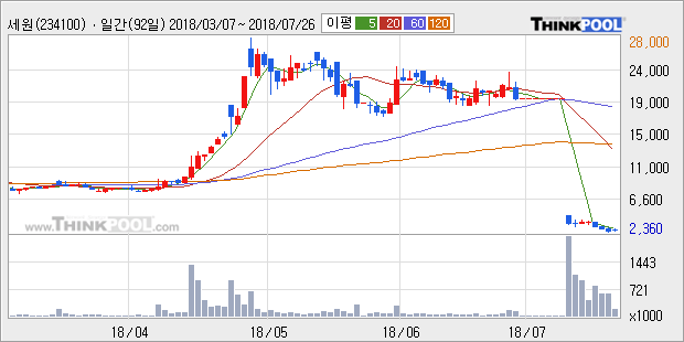 [한경로보뉴스] '세원' 10% 이상 상승, 주가 반등 시도, 단기·중기 이평선 역배열