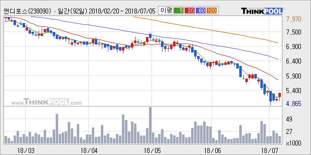 [한경로보뉴스] '앤디포스' 5% 이상 상승, 주가 5일 이평선 상회, 단기·중기 이평선 역배열