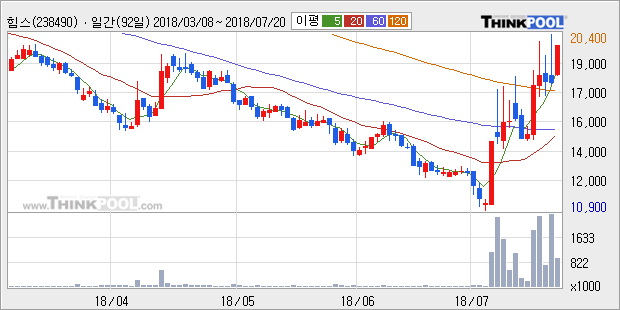 [한경로보뉴스] '힘스' 10% 이상 상승, 주가 상승 중, 단기간 골든크로스 형성