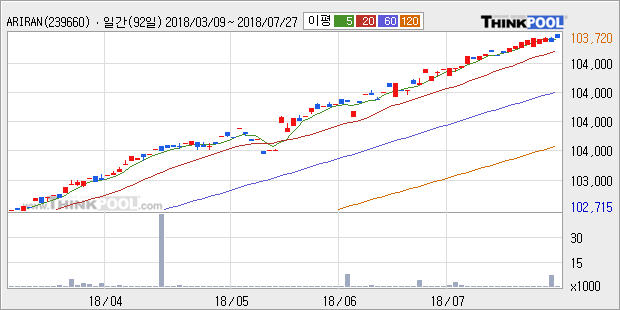 [한경로보뉴스] 'ARIRANG 우량회사채50 1년' 52주 신고가 경신, 전형적인 상승세, 단기·중기 이평선 정배열