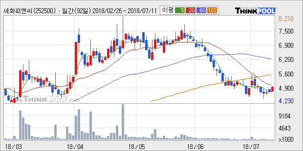 [한경로보뉴스] '세화피앤씨' 5% 이상 상승, 주가 5일 이평선 상회, 단기·중기 이평선 역배열