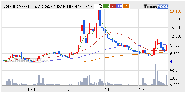 [한경로보뉴스] '유에스티' 상한가↑ 도달, 주가 상승 중, 단기간 골든크로스 형성