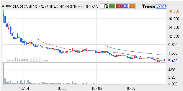 [한경로보뉴스] '린드먼아시아' 10% 이상 상승, 주가 20일 이평선 상회, 단기·중기 이평선 역배열