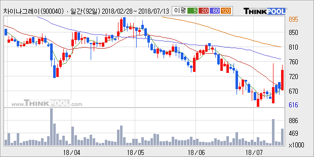 [한경로보뉴스] '차이나그레이트' 10% 이상 상승, 주가 20일 이평선 상회, 단기·중기 이평선 역배열