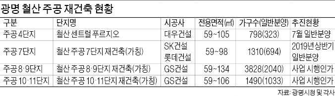 경기 재건축 '최대어' 철산 주공, 이달 분양